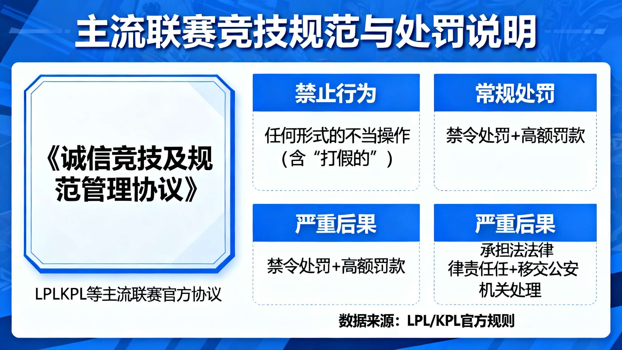 值得注意的是，根据多数主流联赛（如LPL、KPL）官方规定，每一位参战选手与俱乐